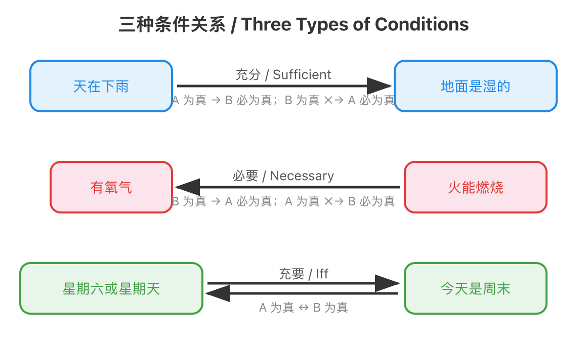 三种条件关系的箭头示意图