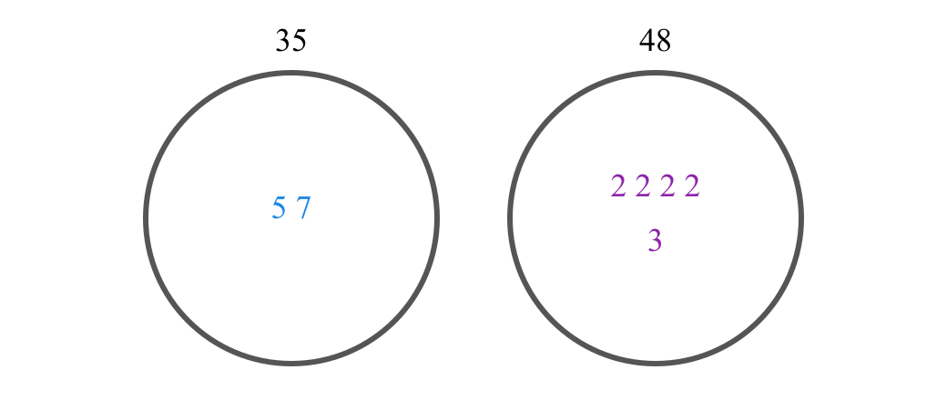 Coprime example: 35 and 48