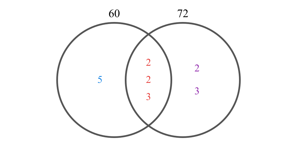 Venn diagram for gcd and lcm of 60 and 72